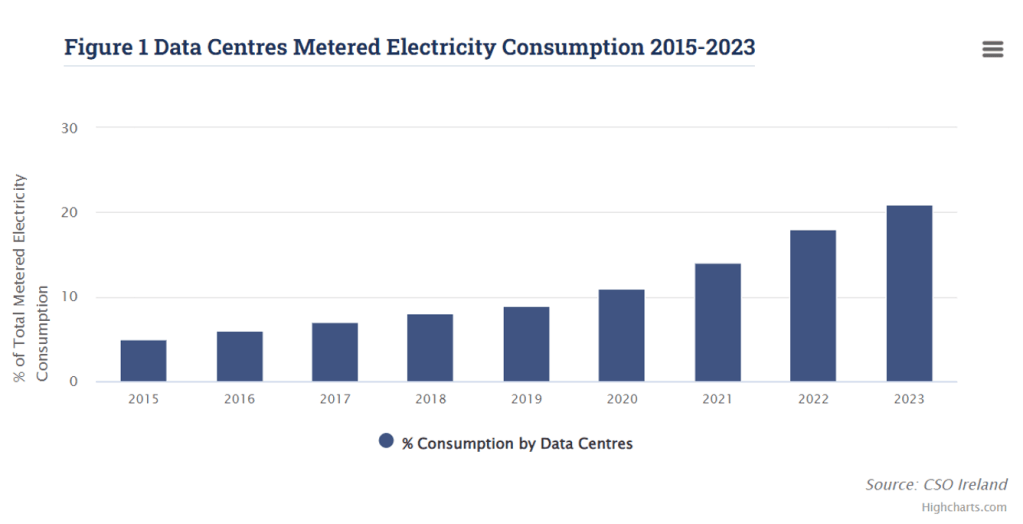 data centre consumption ireland 2015 - 2023