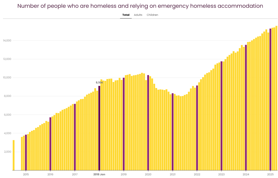 homelessness figures ireland