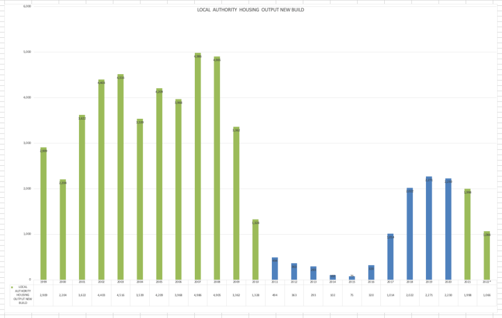 social housing delivery  ireland